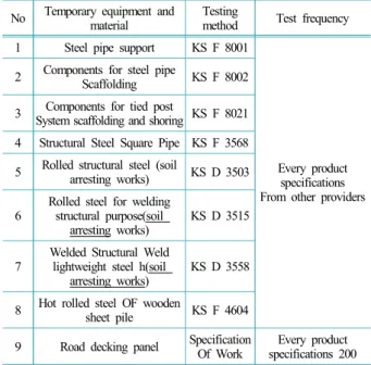 Table 1. Temporary Equipment and Materials Performance test  results (Audit Commission)