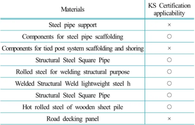 Table 4.  Status of the certified KS (Temporary Equipment)