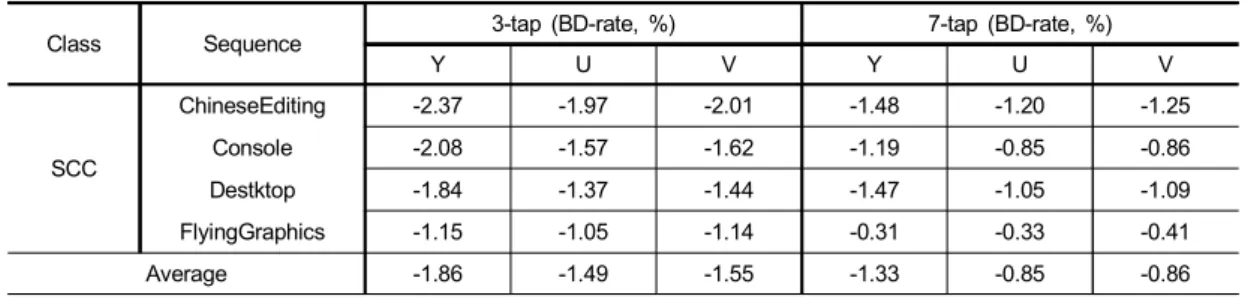 Table  4.  Coding  efficiency  of  ITP  according  to  the  number  of  blending  mask  taps