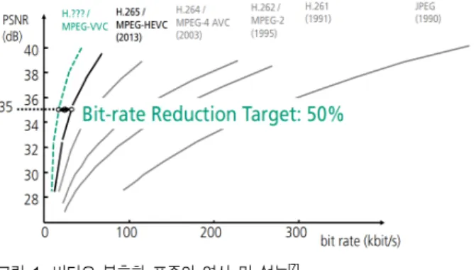 Fig.  1.  History  and  performance  of  video  coding  standards [7]