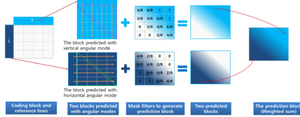 Fig.  7.  Prediction  signal  generation  method  of  ITP  using  Horizontal  and  Vertical  prediction  modes