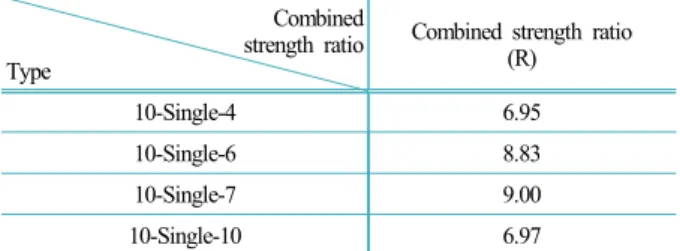 Table 6. Combined strength ratio Combined  strength ratio Type