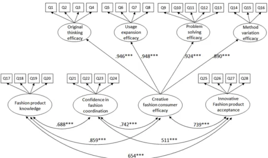 Fig. 1. The reflective model of creative fashion consumer efficacy.