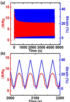 Fig. 5. Electrical responses of the composite fiber depending on different applied strains 
