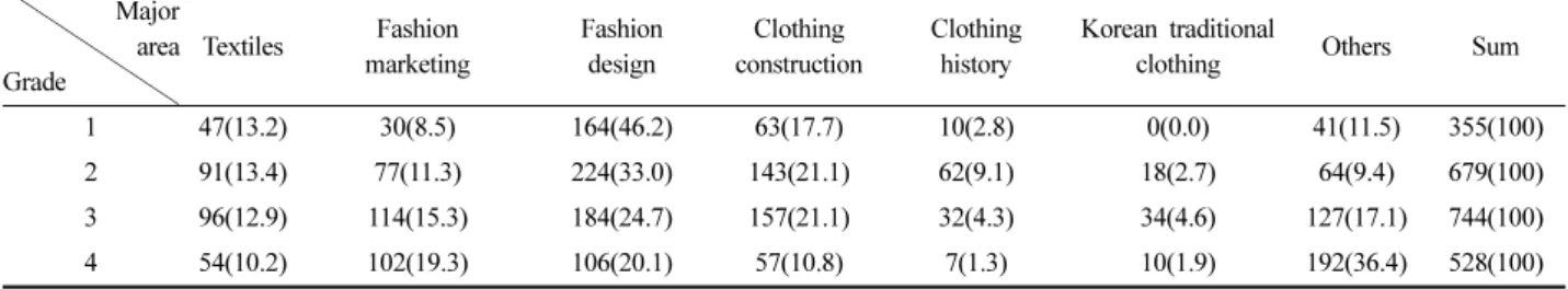 Table  4.  Frequency  of  major  subjects  by  department  names   Major  area  