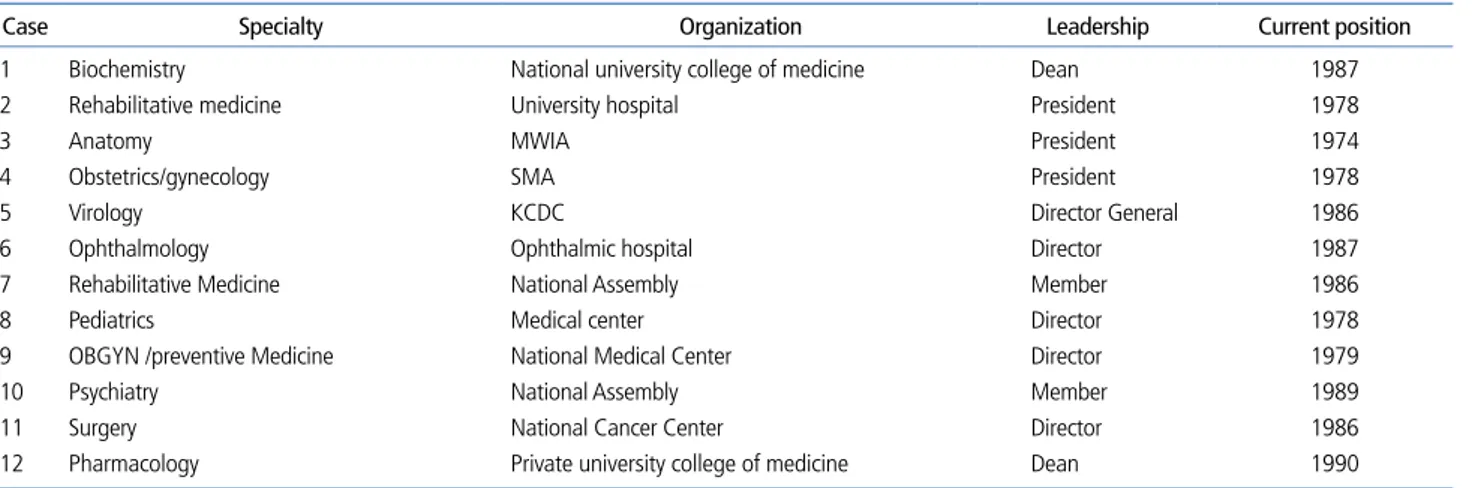 Table 1. Characteristics of interviewees