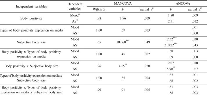 Table 4. The estimated means comparisons for mood and appearance satisfaction by subjective body size