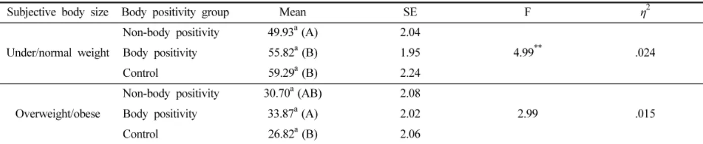 Table 6. Simple main effects of body positivity group on appearance satisfaction within each level of subjective body size perception