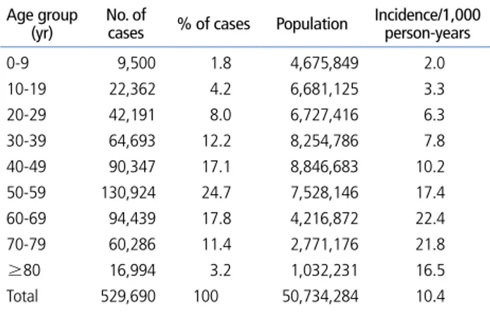Table 1. Age adjusted incidence of herpes zoster per 1,000 person-years in 