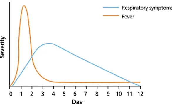 Figure 1.  Natural course of uncomplicated viral upper respiratory tract 