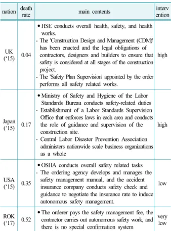 Table 1.  Major national construction safety system and construction  safety intervention level 8)