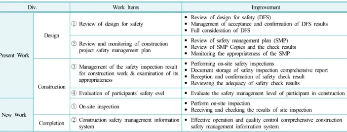 Table 2. Improvement of Current system by design, construction and completion step