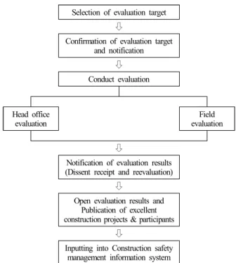 Fig. 1. Evaluation process of safety capacity in construction  field.