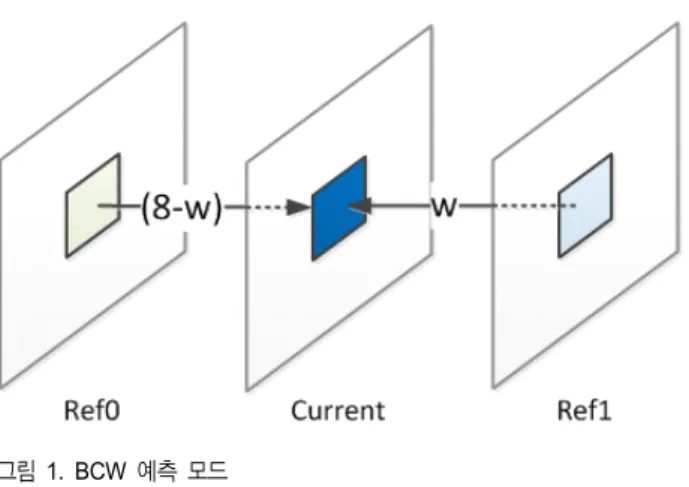 그림 1.  BCW  예측 모드 Fig.  1.  BCW  prediction  mode