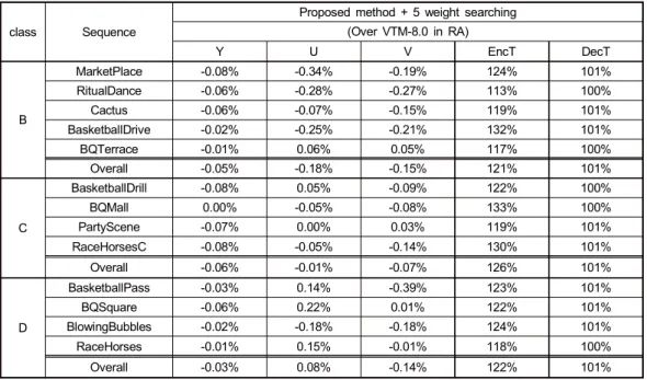 Table  4.  Experimental  result  of  the  proposed  method  with  the  5  weights  searching