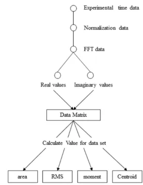 Fig. 1. Test procedure of impact resonance test.