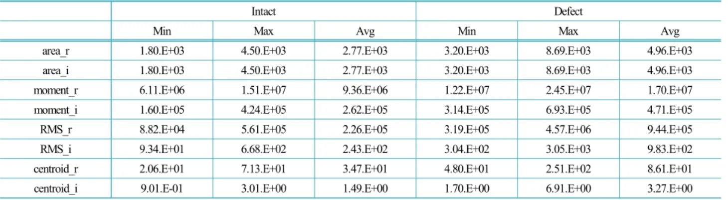Fig. 7.  PCA results for slab A; PC1 : 1st moment of area of real  values, PC2 : RMS of real values.