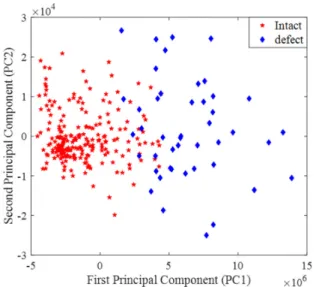 Fig. 10. Three dimensional PCA results of slab A; PC1 : 1st  moment of area of real values, PC2 : 1st moment of area of  imaginary values, PC3 : FFT area of real values.