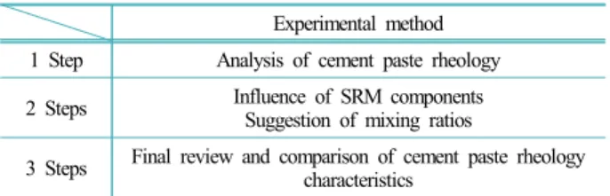 Table 1. Experiment steps for SRM mixing ratios Experimental method 1 Step Analysis of cement paste rheology 2 Steps Influence of SRM components