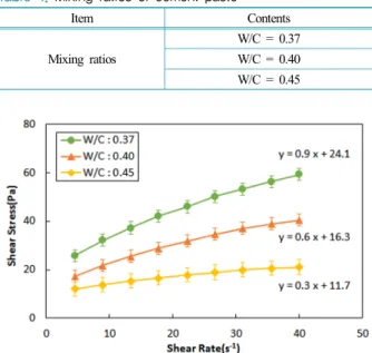 Fig. 2. Test results of cement paste rheology.