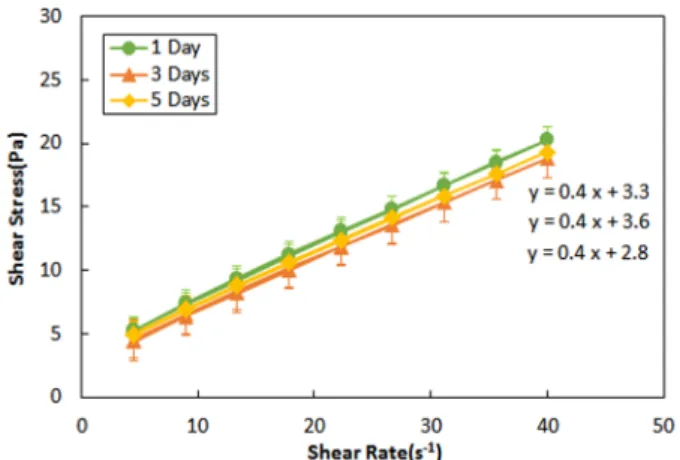 Table 5. Rheological parameters of mixing ratios Mixing ratios Plastic viscosity