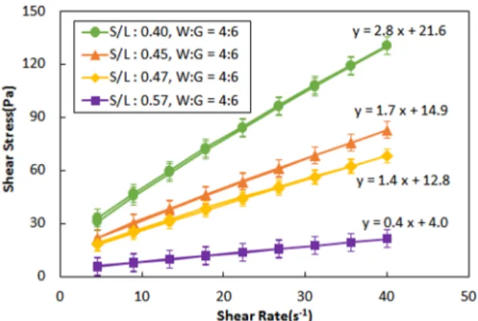 Table 7. Mixing ratios to determine plastic viscosity