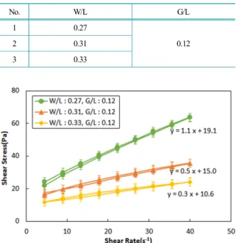 Table 8. SRM mixing ratios to simulate cement paste mixing  ratios  No. W/L G/L 1 0.27 0.1220.31 3 0.33