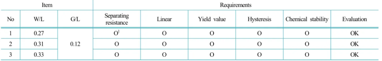 Table 10. Review of standard reference materials requirements