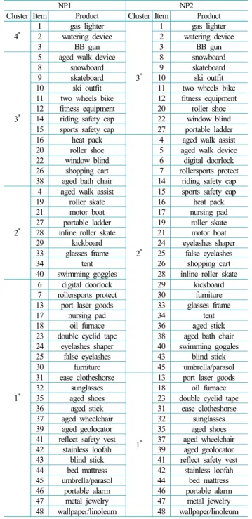 Table 12.  Items by cluster for NP1 and NP2