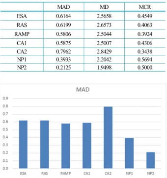 Table 12에서 NP1  적용의 경우,  현행 관리대상 유형 분류인  ESA와 비교해 보면 안전인증은 3품목 그대로  변화 없으며,  안전확인은 15품목에서 13품목으로,  공급 자적합성은 11품목에서 9품목으로,  안전기준준수는 19 품목에서 23품목으로 변경됨을 알 수 있다
