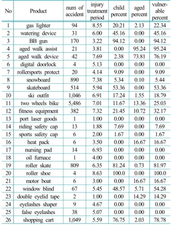 Table 1. Hazard information for 48 consumer items