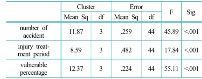 Table 6. ANOVA for 3 factors and 4 clusters