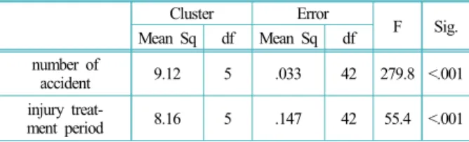 Table 8. ANOVA for 2 factors and 6 clusters