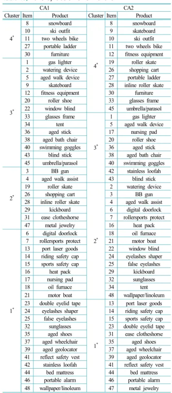 Table 10. Items by cluster for CA1 and CA2