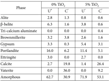 Table 1. Phase assemblage of nano TiO 2 -incorporated cement paste exposed to an accelerated carbonation condition [39]