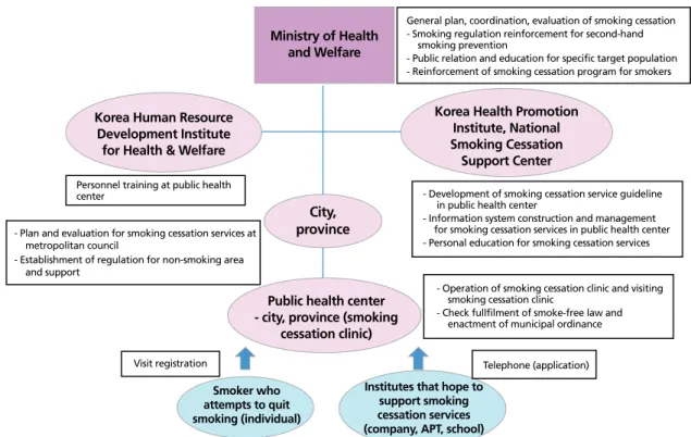 Figure 1.  Promotion system for smoking cessation clinic in public health center. Reproduced from Ministry of Health and Welfare et al