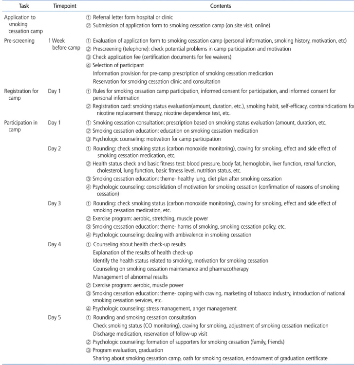 Table 2.  Special treatment type at smoking cessation camp: program contents