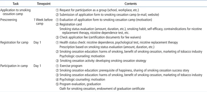 Table 3.  General support type of smoking cessation camp: program contents