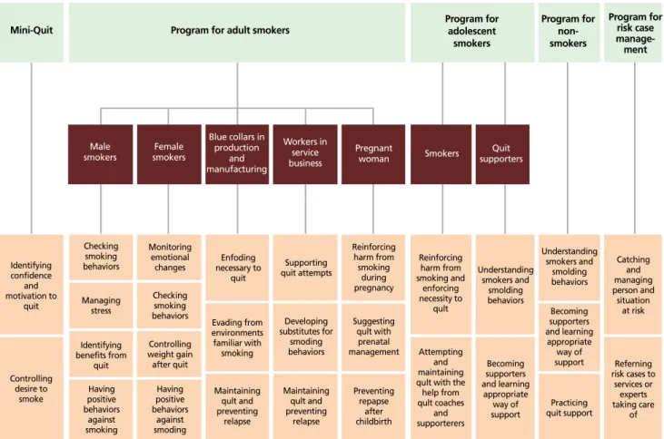 Figure 3.  Target specific coaching protocol for cessation in quitline. Reproduced from Ministry of Health &amp; Welfare and National Cancer Center, The annual report on 