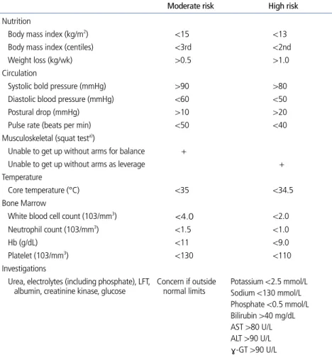 Table 1.  Markers of nutritional and cardiovascular decompensation that signal the need for increased or 