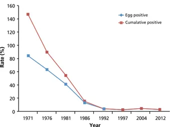 Figure 1.  Egg positive rate and cumulative egg positive rate of the intestinal 