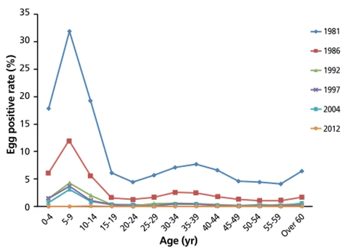 Figure 3.  Egg positive rate of Trichuris trichiura according to age and year 