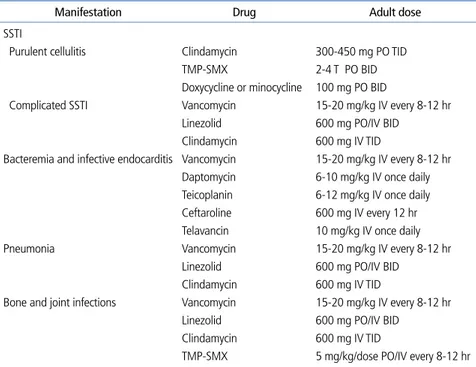 Table 1.  Antibiotics for treatment of methicillin-resistant Staphylococcus aureus infections