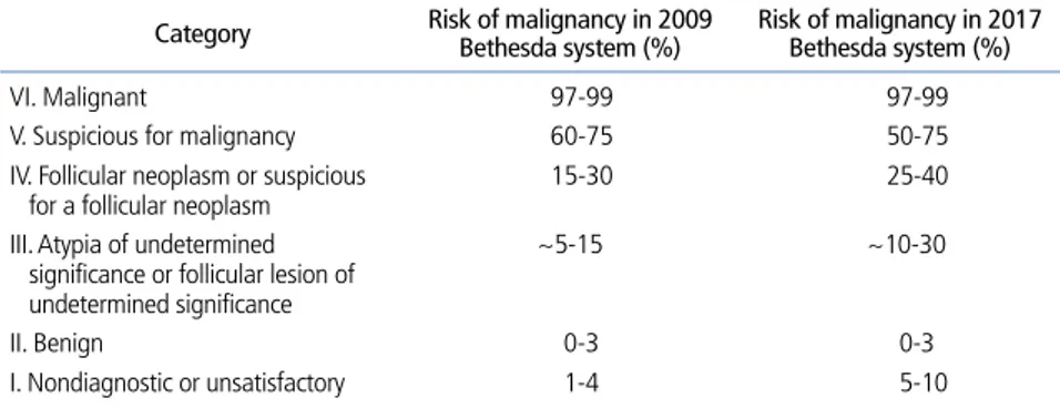 Table 2.  Malignant risk of thyroid nodules according to the Bethesda System Thyroid Cytopathology 