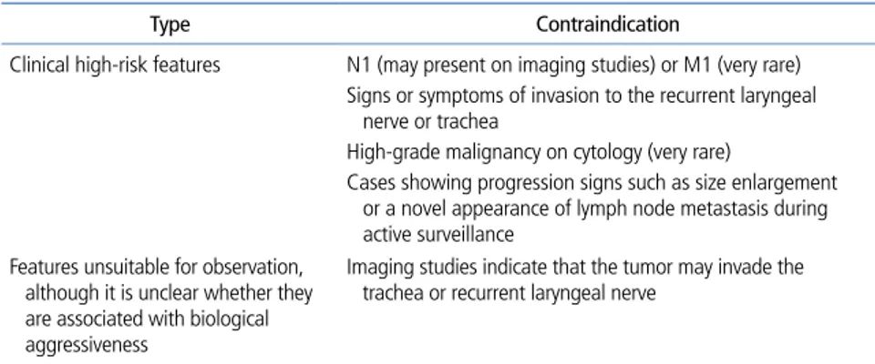 Table 1.  Contraindications for the active surveillance of papillary thyroid microcarcinomas