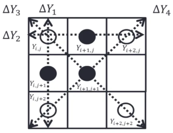 Fig.  7.  The  Edge  Information  for  Four  Direction  in  3x3  Kernel 