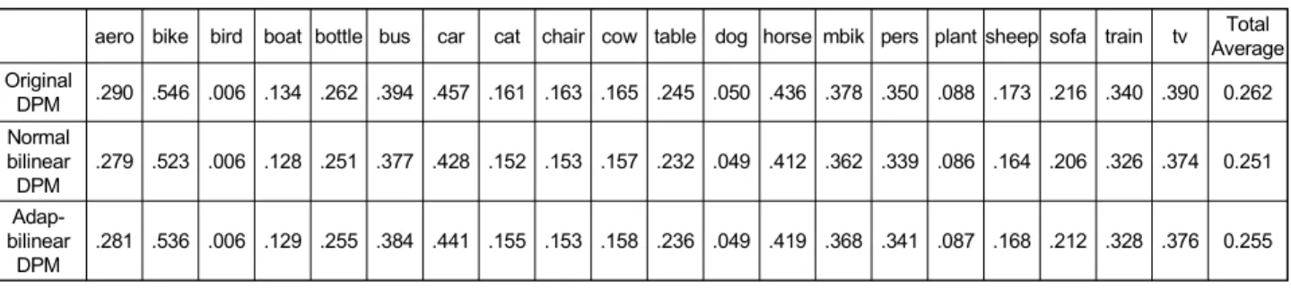 Table  1.  Average  Precision  Comparison  for  20  Objects(Original  DPM  vs  Bilinear  Interpolation  DPM  vs  Adaptive  Interpolation  DPM)