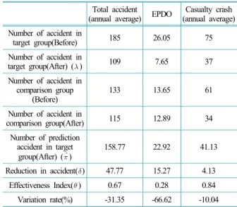 Table 2. Result of accident analysis(C-G Method) Total accident
