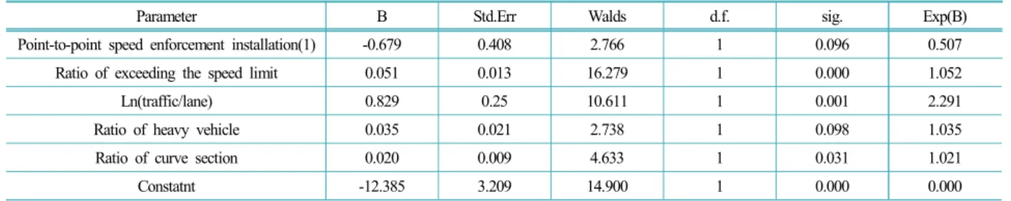 Table 6.  Result of applying the prediction model for the recent  installation section(probability of casualty crash)