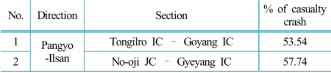 Table 10. Result  of  applying  the  prediction  model  for  the  Seoul Ring expressway(probability of casualty crash)